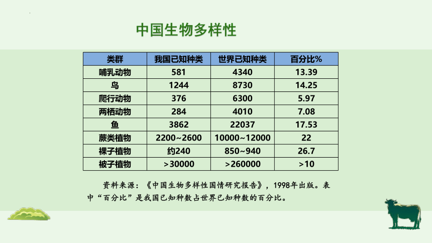 6.2 认识生物的多样性-【优质课】2023-2024学年八年级生物上册同步教学课件(共24张PPT)