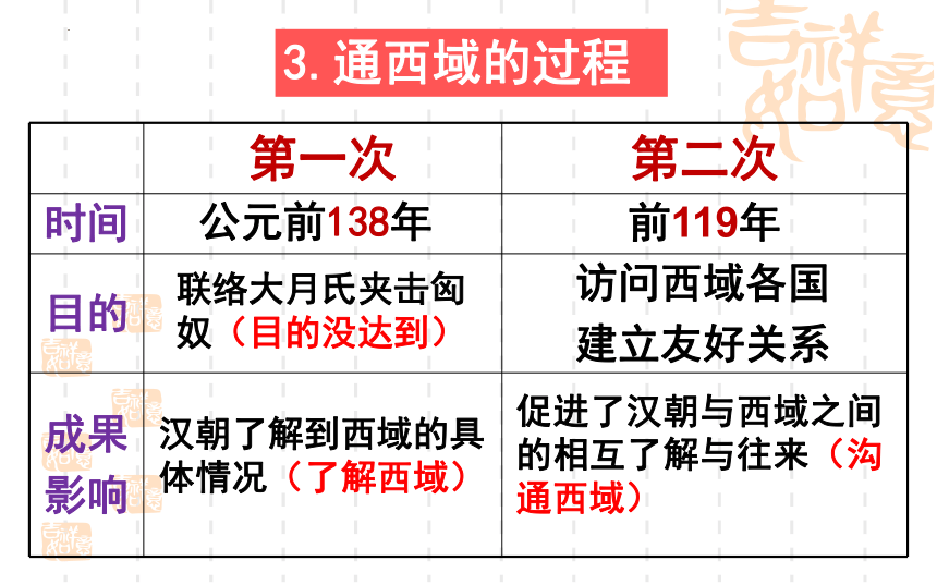 第14课 沟通中外文明的“丝绸之路”   课件（21张PPT） 2023-2024学年部编版七年级历史上册