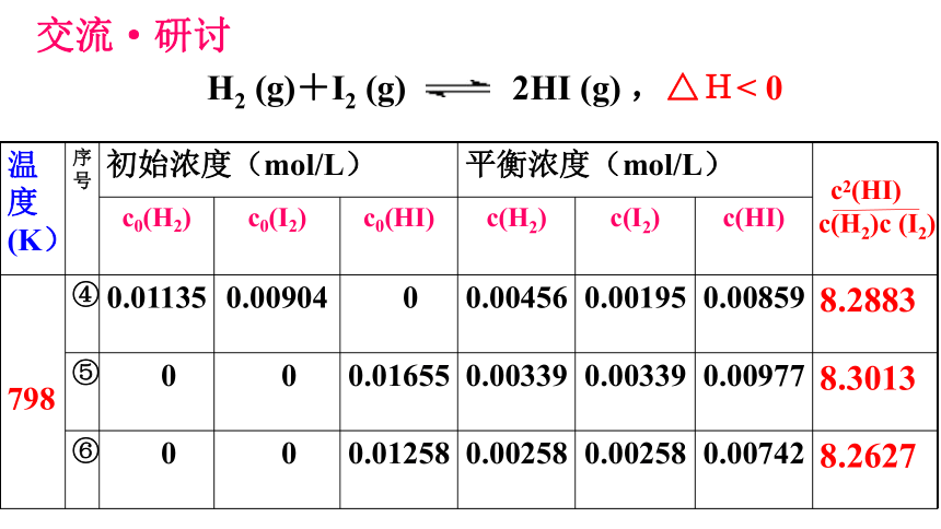 化学人教版（2019）选择性必修1 2.2.4化学平衡常数（共22张ppt）