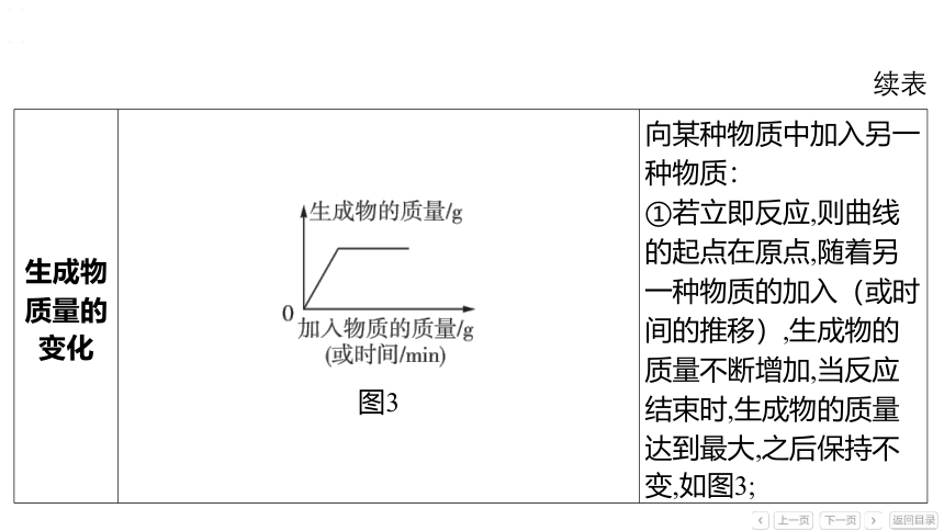 备战2024年中考化学题型突破：题型二 坐标图像题课件(共43张PPT)