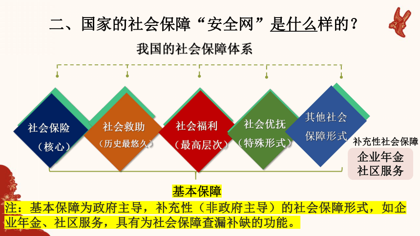 4.2我国的社会保障课件(共29张PPT)-2023-2024学年高中政治统编版必修二经济与社会