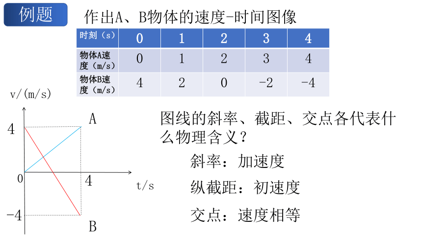 物理人教版（2019）必修第一册1.3专题 速度-时间图像（v-t图像）（共21张ppt）