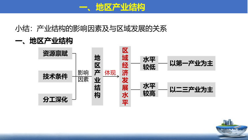 3.2 地区产业结构变化 课件（25张）