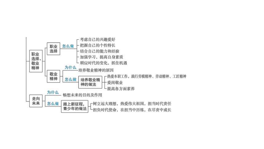 2024河南中考道德与法治一轮复习九年级下册第三单元 走向未来的少年课件（53张PPT)