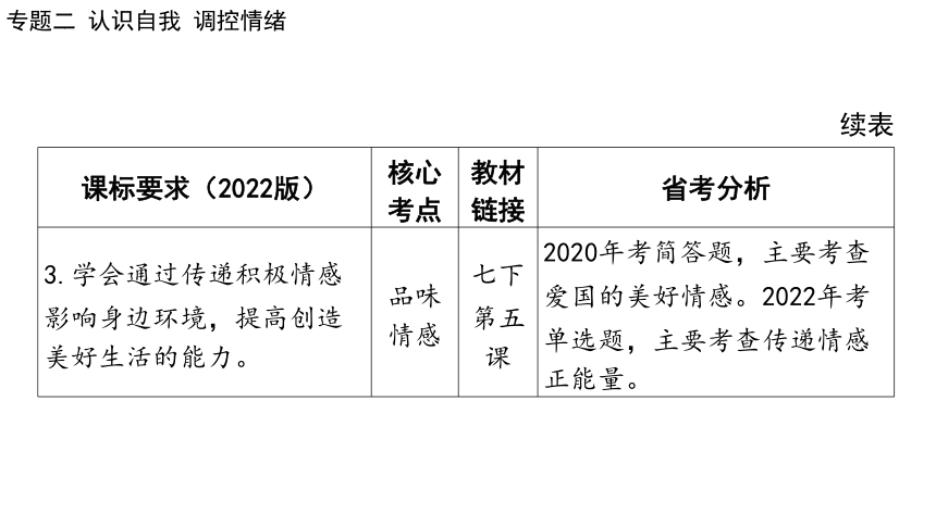 2024年中考道德与法治二轮总复习课件(共73张PPT)：专题二 认识自我  调控情绪