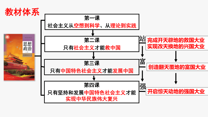 第一课 社会主义从空想到科学、从理论到实践的发展 课件（62张）-2024届高考政治一轮复习统编版必修一中国特色社会主义