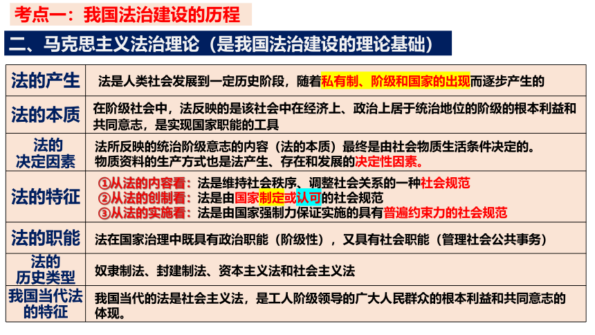 第七课 治国理政的基本方式 课件（35张）-2024届高考政治统编版必修三政治与法治