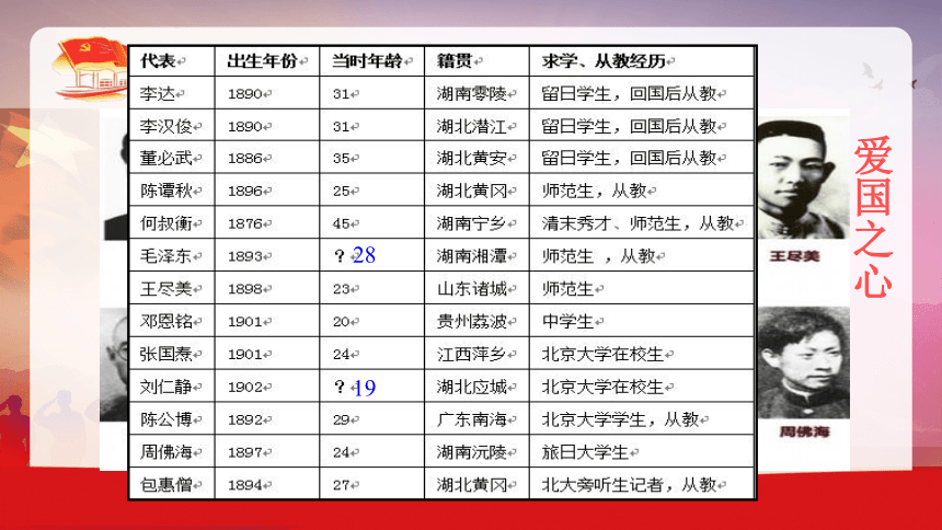 高中历史统编版（2019）必修中外历史纲要上 第21课 五四运动与中国共产党的诞生 课件（共28张ppt）