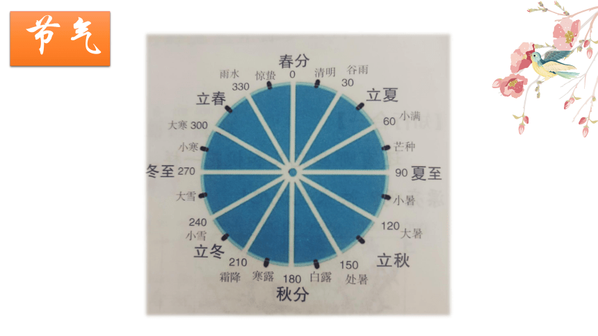 小学生主题班会  文化传承+节气节日 课件(共8张PPT)