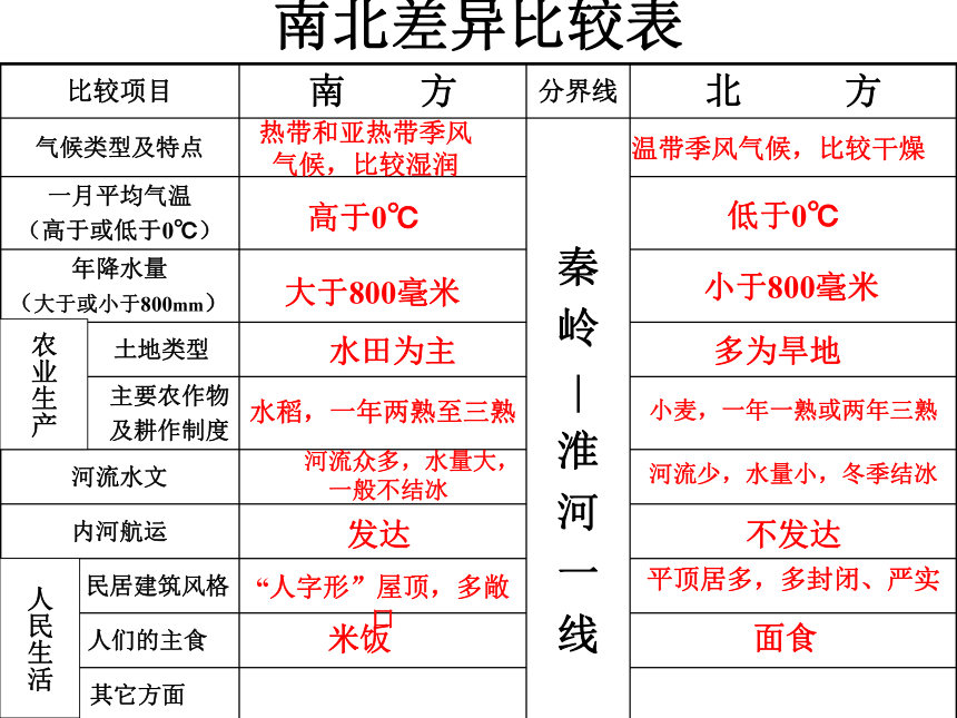 人教版人文地理下册 4.3.1秦岭-淮河分南北 课件（21张ppt）