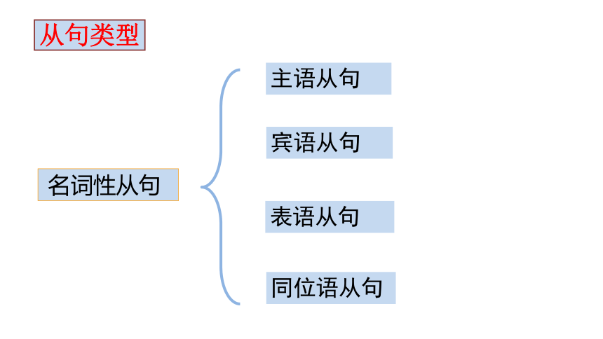 2024届高三英语二轮复习名词性从句课件(共46张PPT)