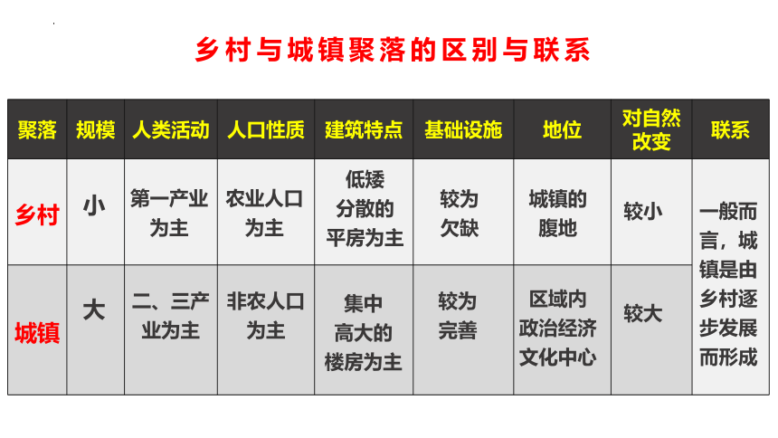 2.1乡村和城镇空间结构课件（50张）