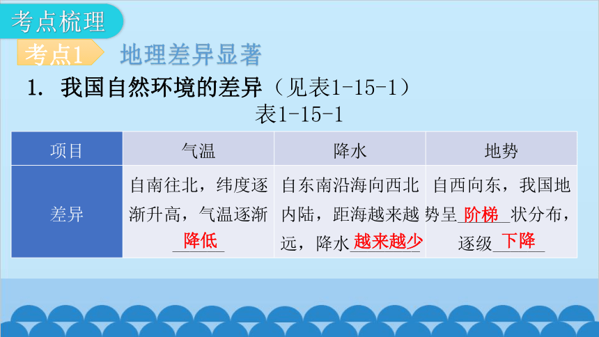 2024年中考地理一轮复习 专题十五 中国的地理差异课件(共55张PPT)