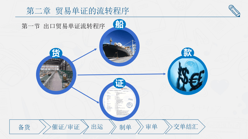 第二章贸易单证的流转程序 课件(共12张PPT)- 《外贸单证实务》同步教学（人民大学版）