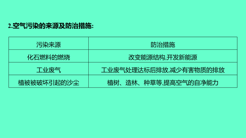 2024福建中考一轮复习 人教版化学 教材基础复习 板块一　主题1　空气和氧气(共61张PPT)