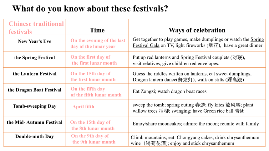 Unit 2 I think that mooncakes are delicious!Section A 1a-2d课件 +嵌入音频(共33张PPT)