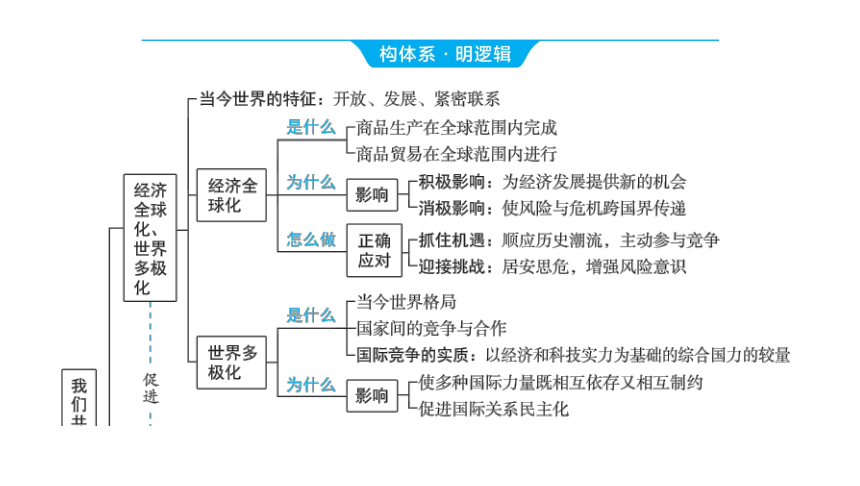 2024河南中考道德与法治一轮复习九年级下册第一单元 我们共同的世界课件（57张PPT)