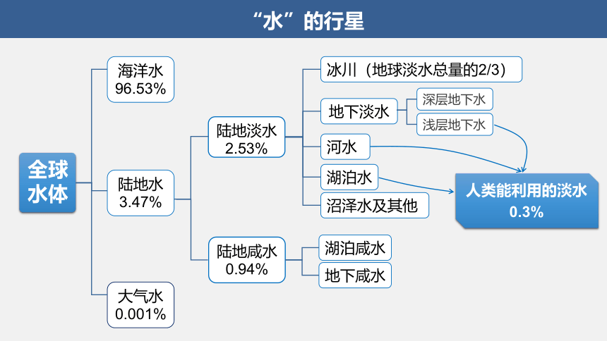 高中地理湘教版必修一（2019） 4.1.1 水循环课件（共26张）