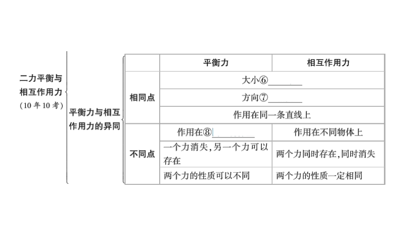 2024河南中考物理一轮复习考点精讲精练第14讲 力、运动和力第2节 二力平衡、摩擦力、牛顿第一定律课件（66张PPT)