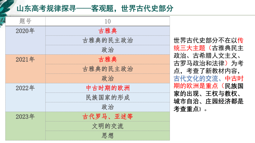 山东高考世界古代史——对接山东高考向分布 课件(共18张PPT)--2024届高三历史一轮复习