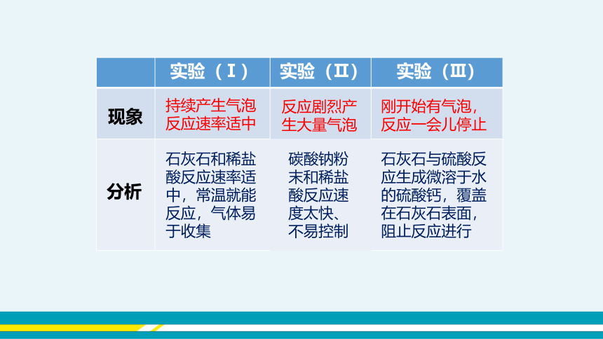 【轻松备课】科粤版化学九年级上 第五章 5.3 二氧化碳的性质和制法 第2课时 教学课件