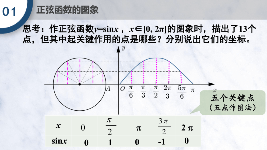 5.4.1 正弦函数、余弦函数的图像 课件（共16张PPT）