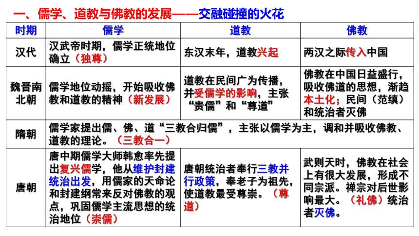 第8课+三国至隋唐的文化+课件--2023-2024学年高一上学期统编版（2019）必修中外历史纲要上(共35张PPT)