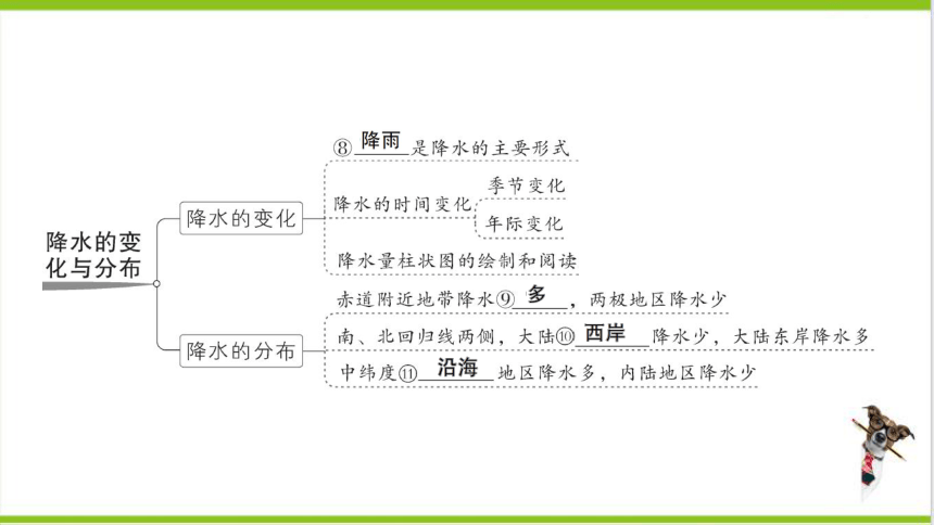 【掌控课堂-同步作业】人教版地理七(上)第三章 天气与气候 第三章知识总结 (课件版)