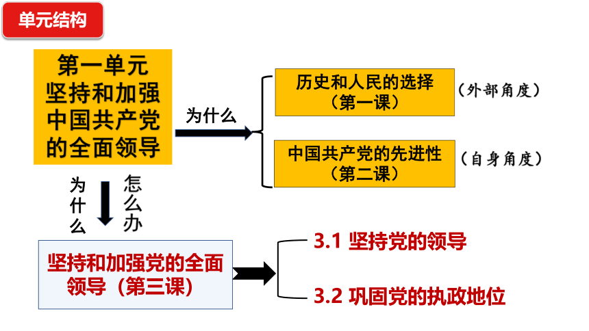 3.1坚持党的领导 课件(共37张PPT+1个内嵌视屏)2022-2023学年高中政治统编版必修三政治与法治