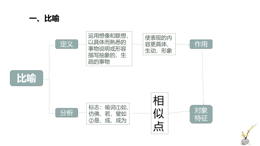 2024届高考语文复习：修辞手法的辨析课件(共129张PPT)