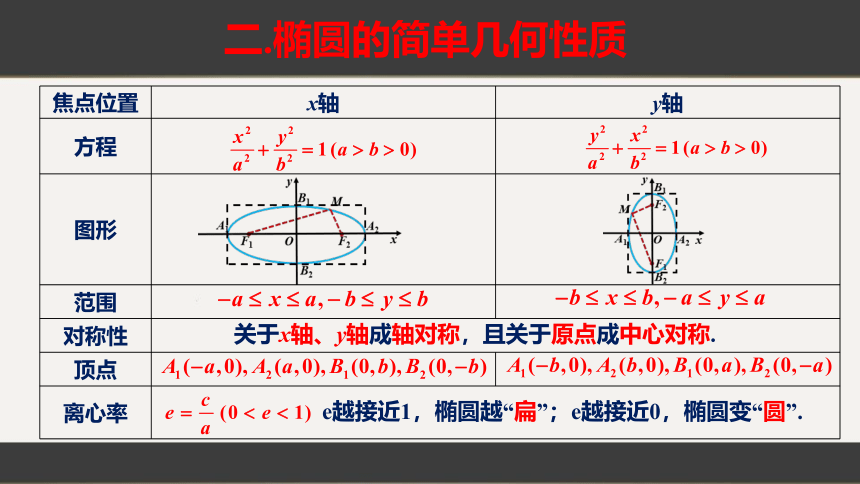 3.1.2椭圆的几何性质第1课时（教学课件）(共23张PPT)