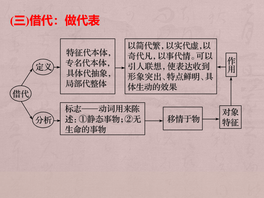 2024届高考语文复习：修辞手法 课件(共53张PPT)