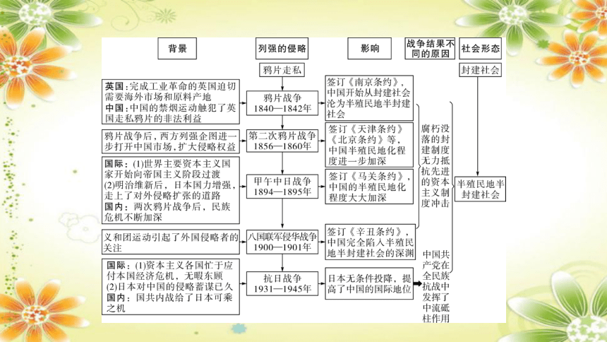 2024年中考历史课件（宁夏专用）专题一      侵略与抗争(共27张PPT)