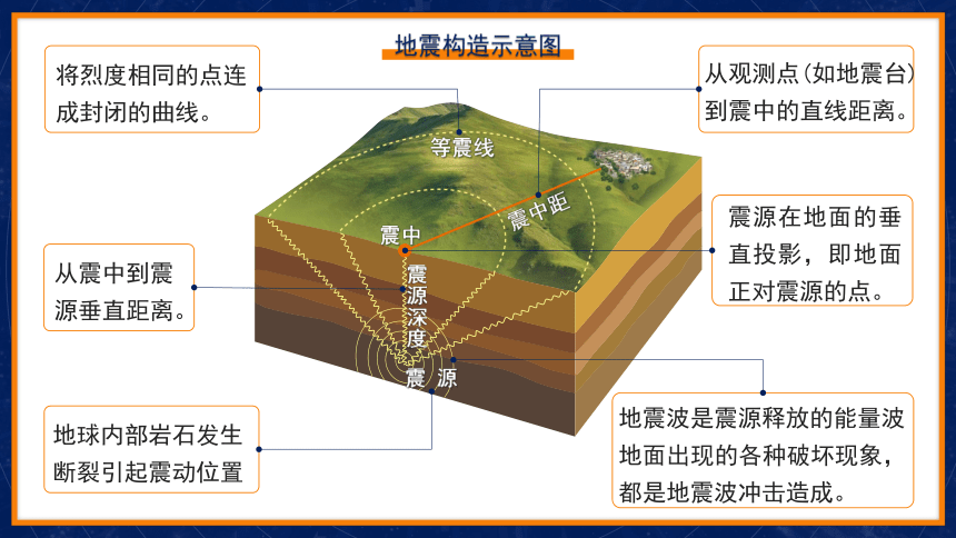 1.3地球的圈层结构课件(共89张PPT)