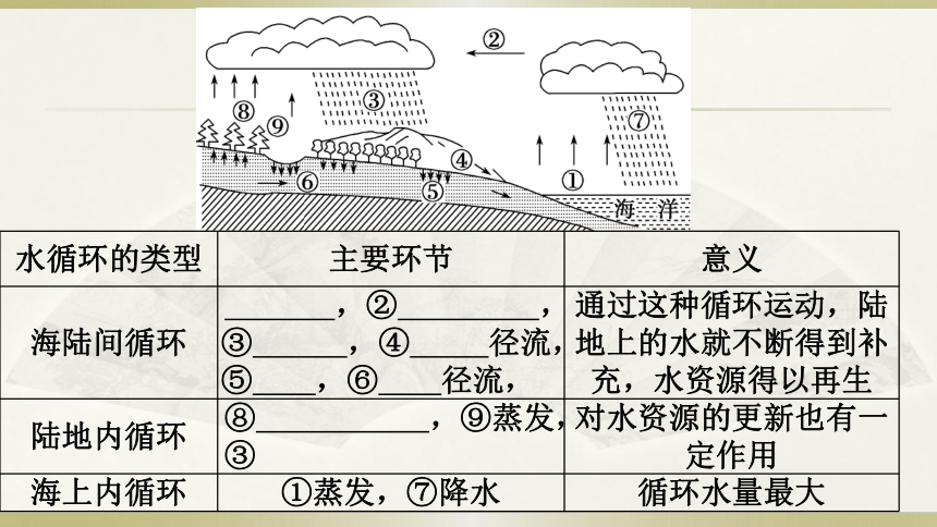 3.1水循环 课件-人教版（2019）必修1(共41张PPT)