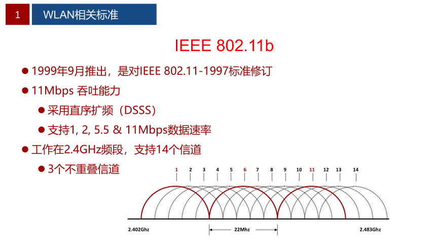 0.4WLAN相关标准 课件(共29张PPT）-《无线局域网（WLAN）技术与应用教程》同步教学（人民邮电版）