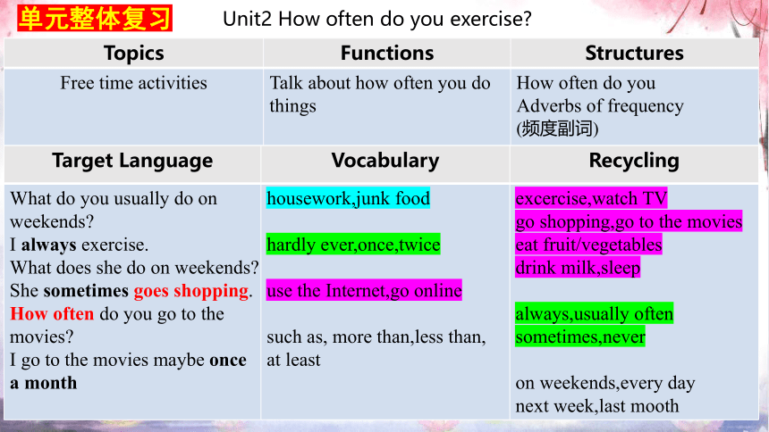 Unit 2 How often do you exercise?词汇运用复习课件【内嵌课文单词表+听力录音】