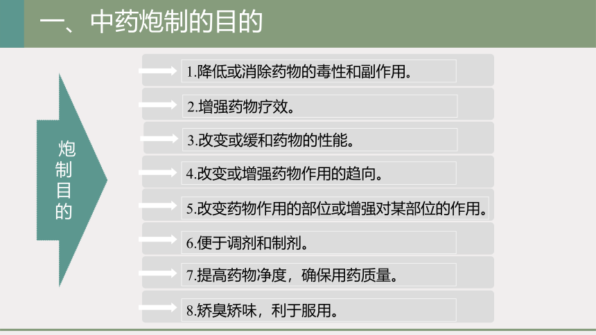 3.5中药炮制 课件(共31张PPT)-《中药提取物生产技术》同步教学（劳动版）