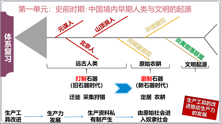 【2023统编七上历史期中复习核心考点串讲】1_体系+时空+目录+知识+图片+解题指导  课件