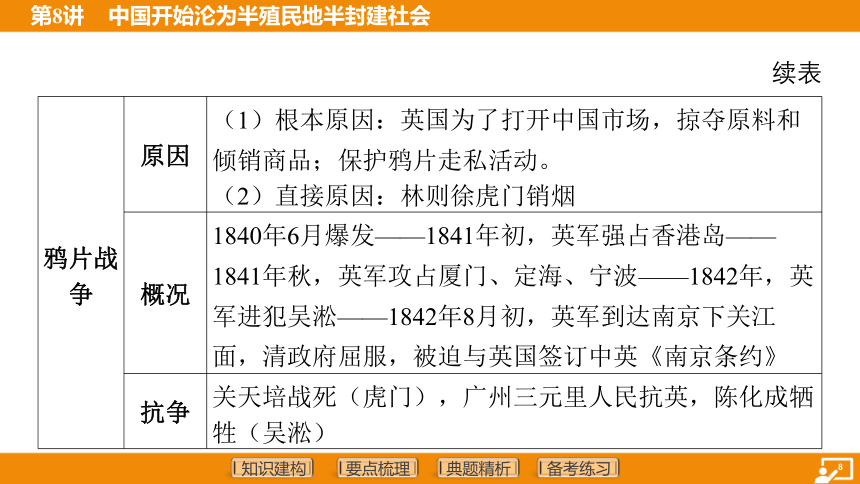 2024年中考历史复习-第8讲 中国开始沦为半殖民地半封建社会 课件（41张PPT）