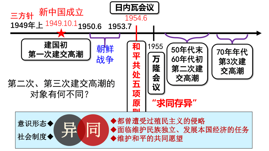 选择性必修1 第14课 当代中国的外交 课件（15张PPT）