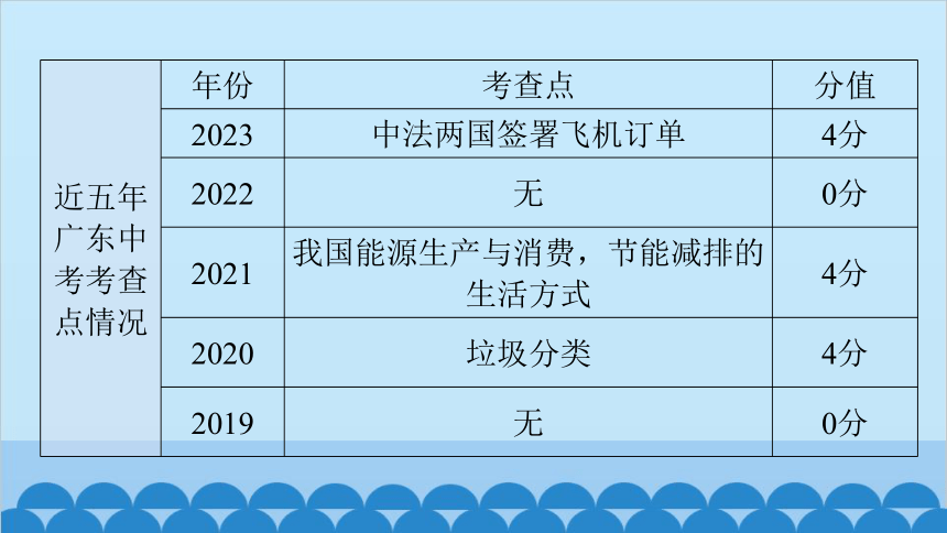 2024年中考地理一轮复习 专题十九 中国在世界中课件(共24张PPT)