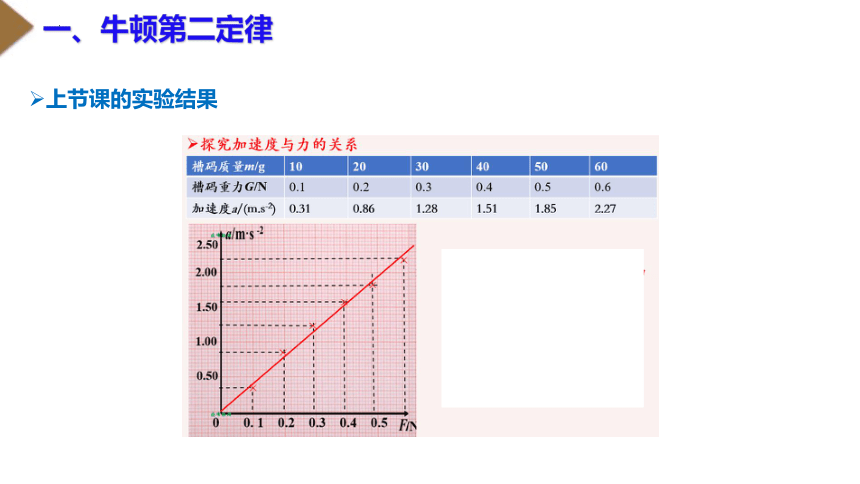 4.3 牛顿第二定律 教学课件(共17张PPT，含内嵌视频)2023-2024学年高一上学期物理人教版（2019）必修第一册