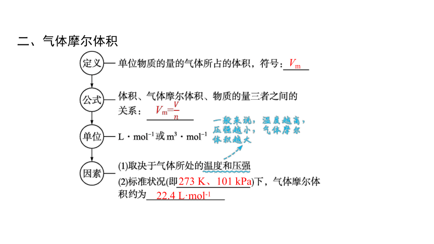 1.2.2　气体摩尔体积  课件(共37张PPT)2023-2024学年高一化学苏教版必修一