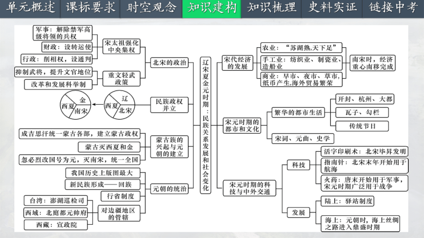 2024年中考历史一轮复习课件：七下第二单元_辽宋夏金元时期：民族关系发展和社会变化