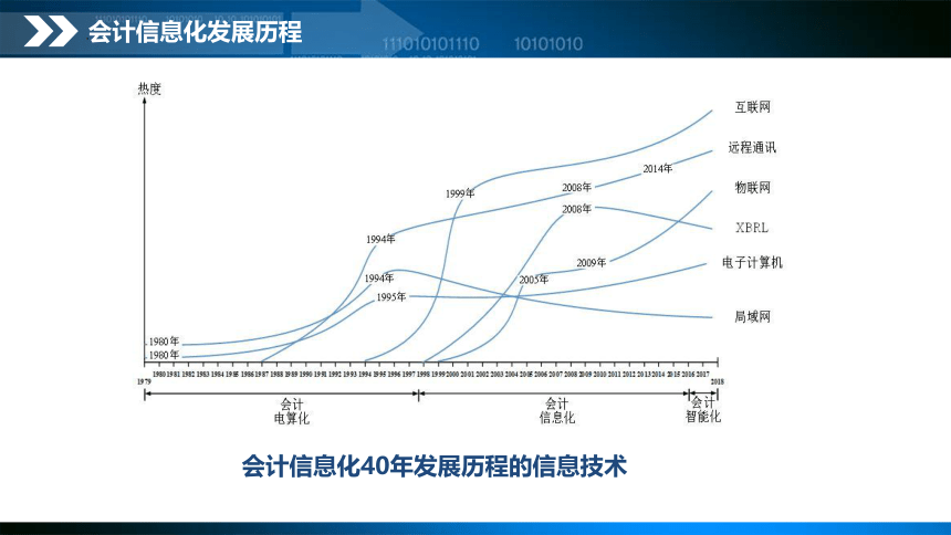 项目1 会计信息系统认知 课件(共32张PPT)- 《会计信息系统与应用》同步教学（东北财经版）