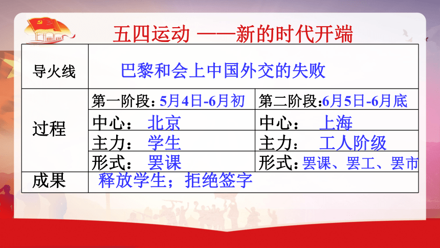 高中历史统编版（2019）必修中外历史纲要上 第21课 五四运动与中国共产党的诞生 课件（共28张ppt）