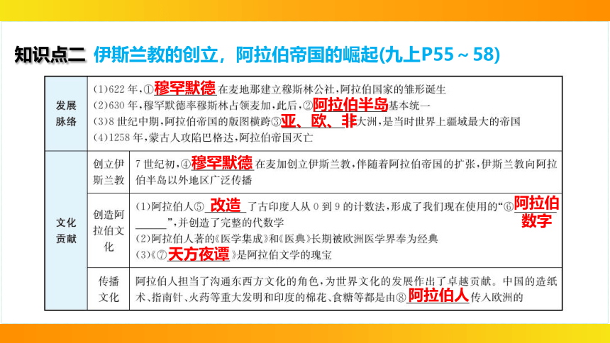 2024年中考历史一轮复习：世界古代史4封建时代的亚洲国家（23张ppt）