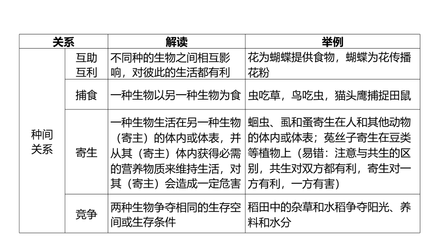 2.1生物与环境的相互关系（课件 17张PPT 学案)