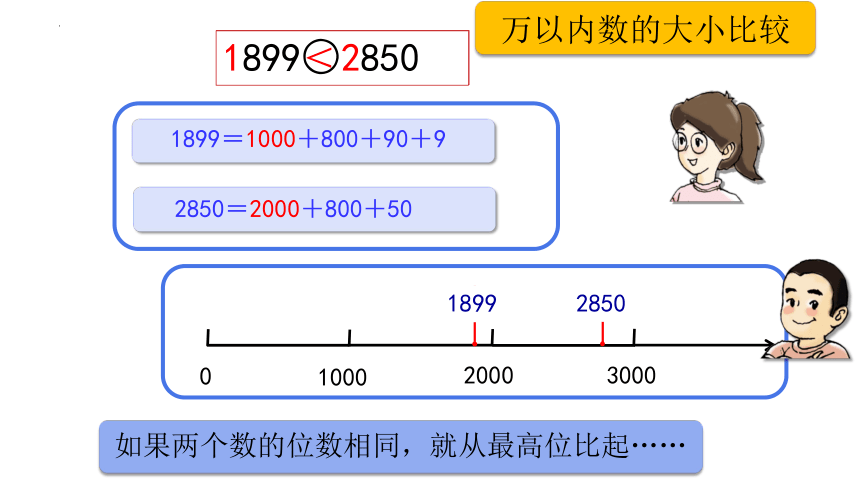 万以内数的读写及大小比较②（课件）-二年级下册数学沪教版(共14张PPT)